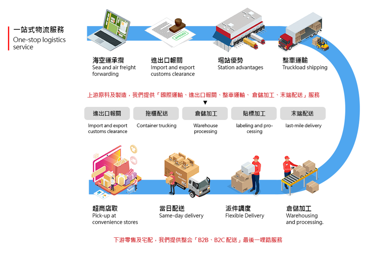捷豐國際物流股份有限公司相關照片4