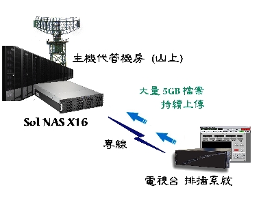 Sol NAS FTP 應用於電視台