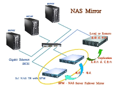 NAS 鏡像, 並將異動複製到異地