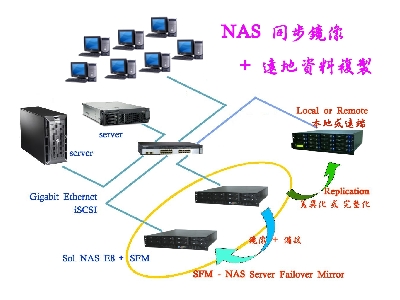 NAS 鏡像, 並將異動複製到異地