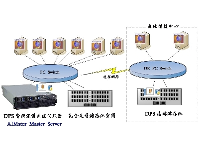 AIMstor 為最佳備份+備援方案