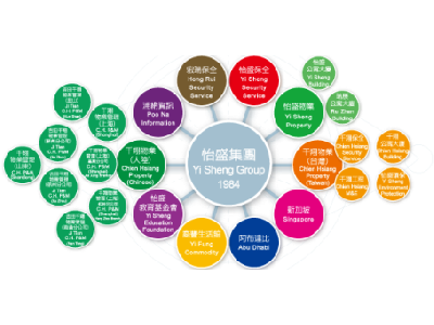 怡盛集團千翔物業相關照片2