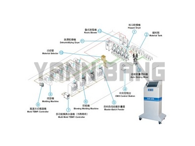 塑橡膠機週邊設備整廠規劃範例