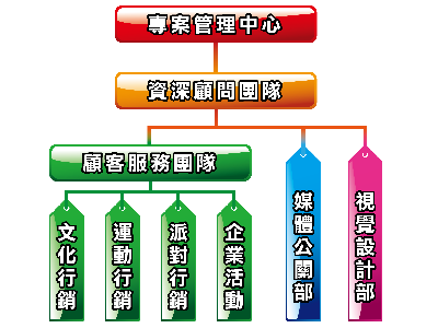 組織團隊