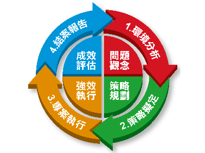 核心作業