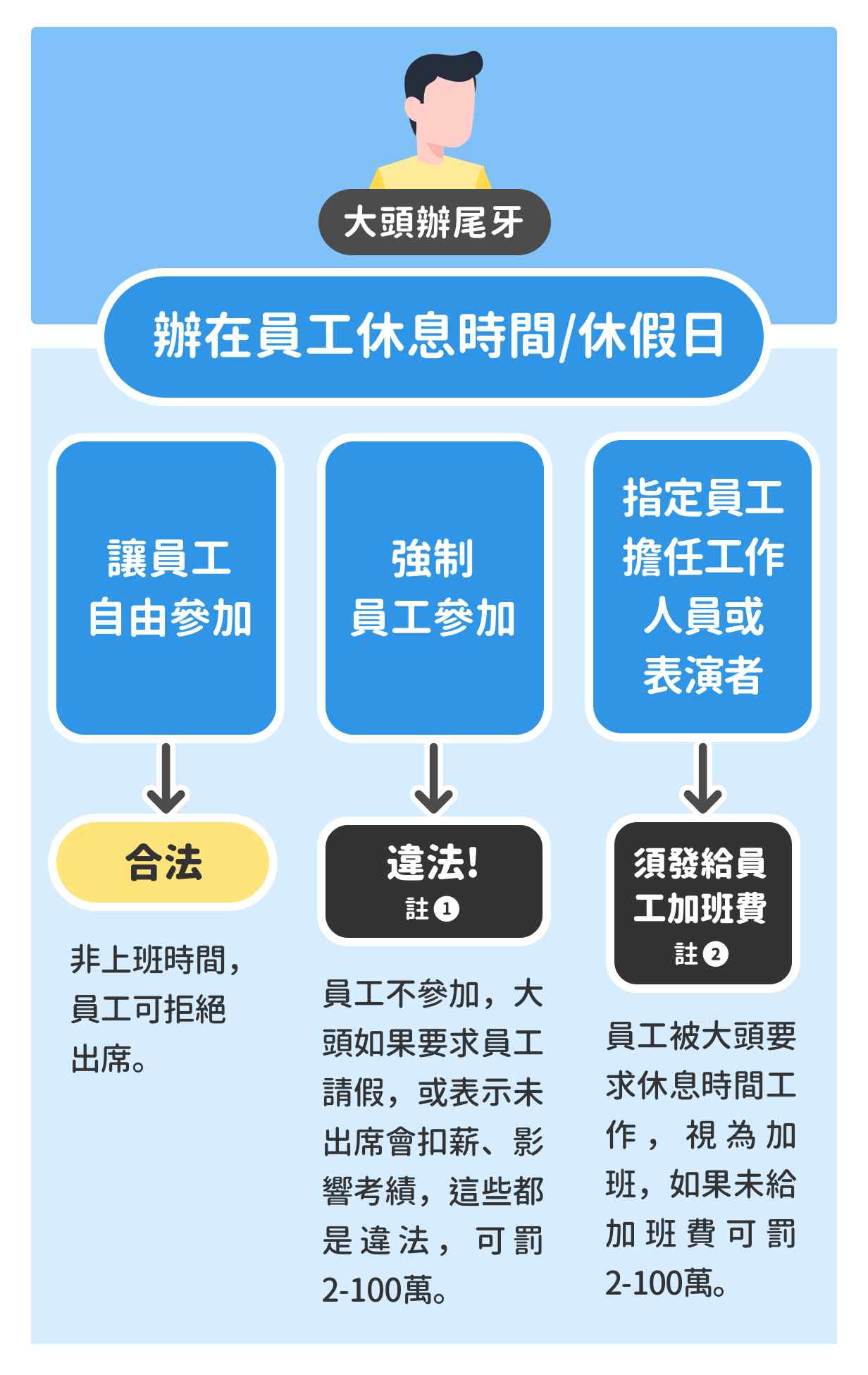 公司尾牙辦在員工休息時間、休假日