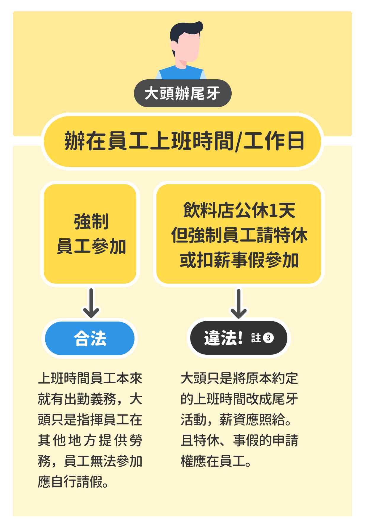 公司尾牙辦在員工上班時間、工作日