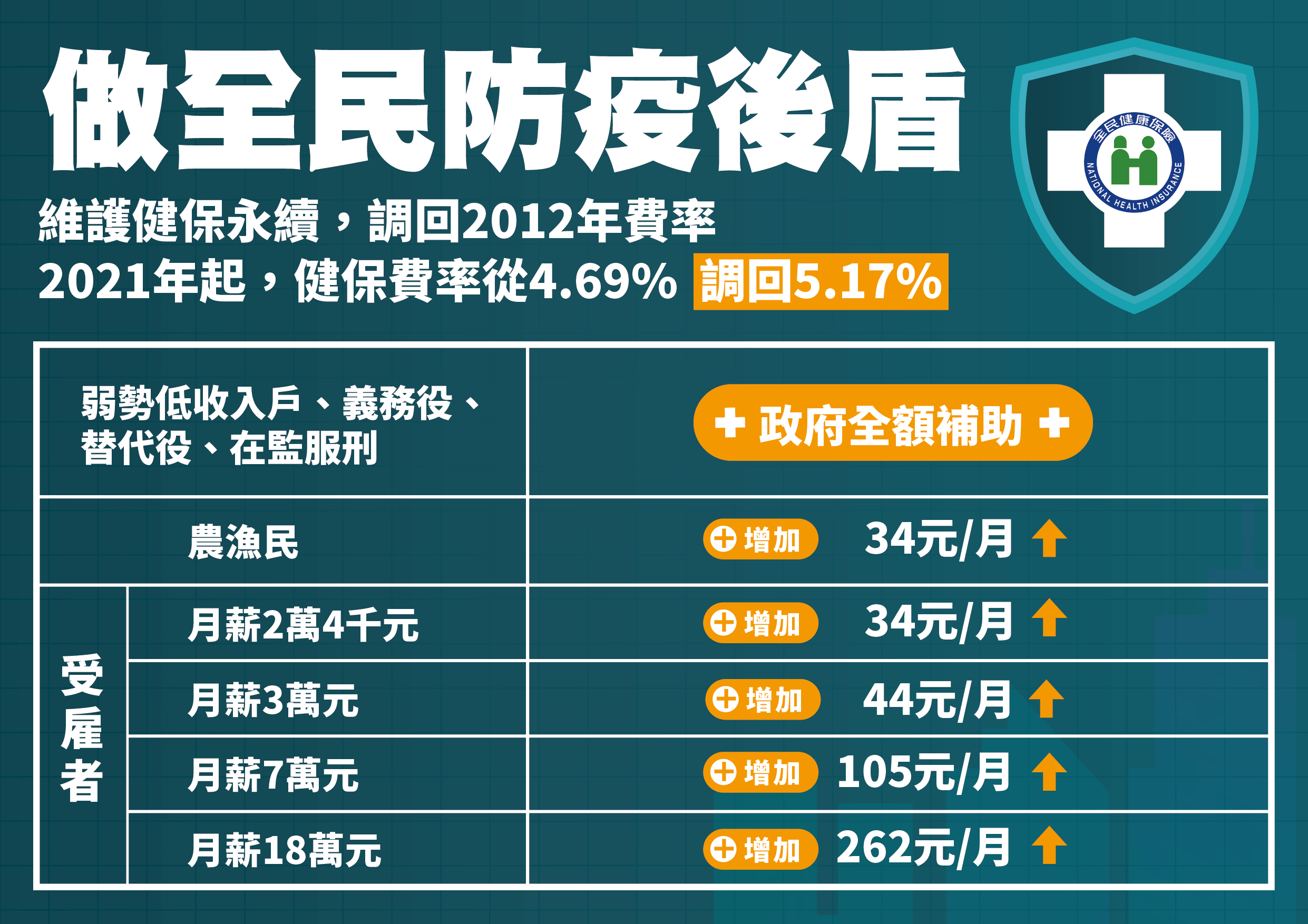 健保費率今起調漲!逾7成上班族每月負擔增加70元以內