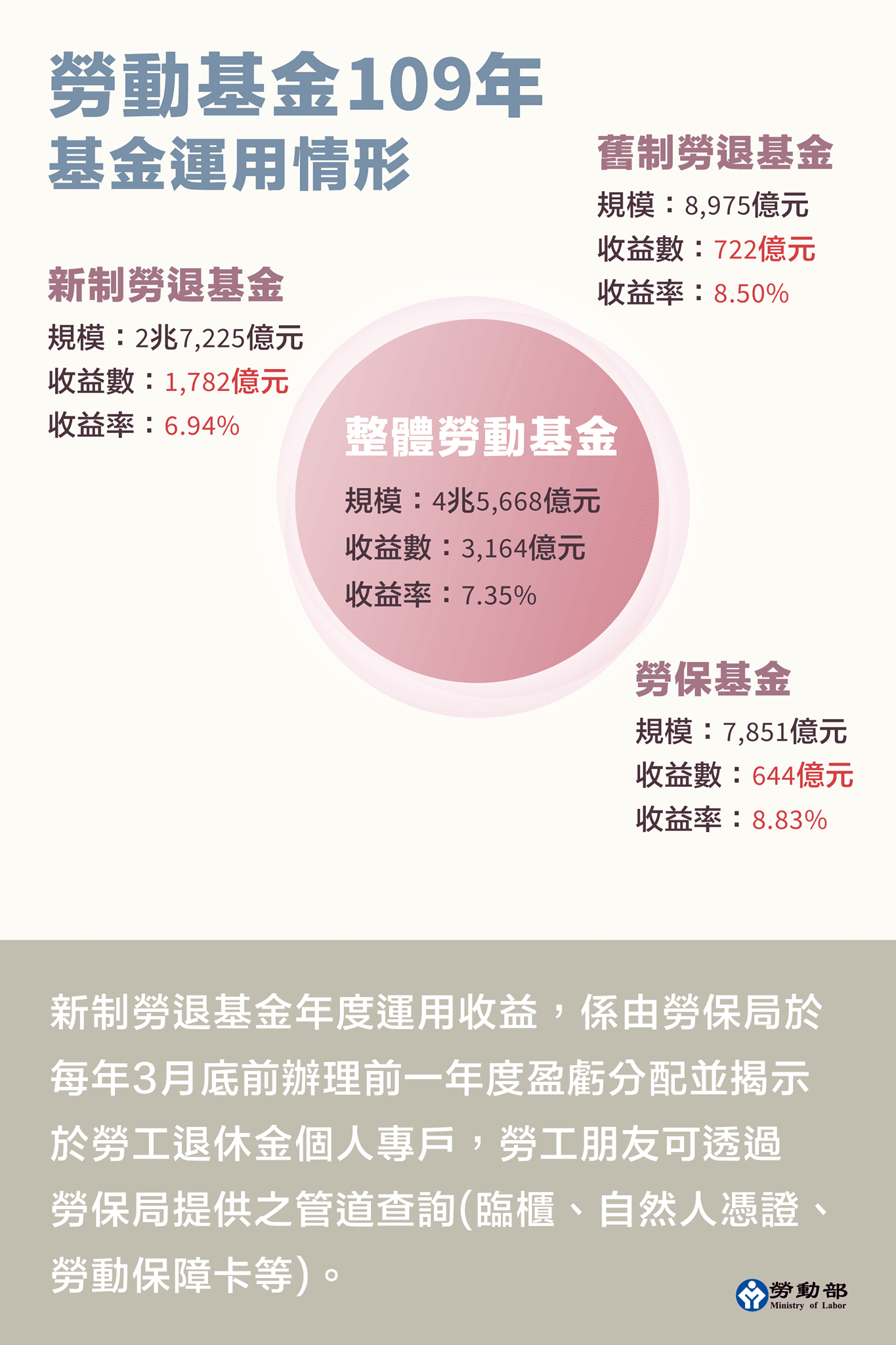 最新/勞動基金去年大賺逾3千億元!每人1.4萬分紅今天入帳 3大勞動基金109年整體績效。