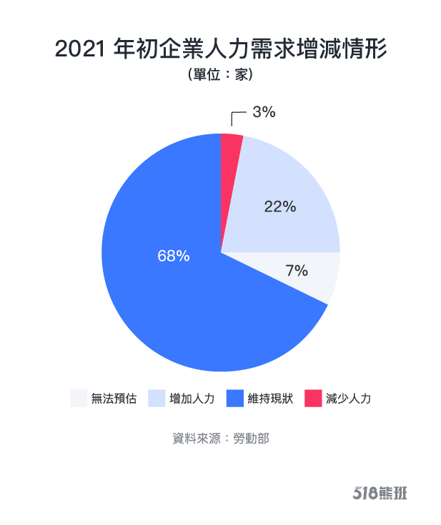 【整理】年初企業缺工需求 這行業竟缺2萬人 2021年Q1企業人力需求增減情形