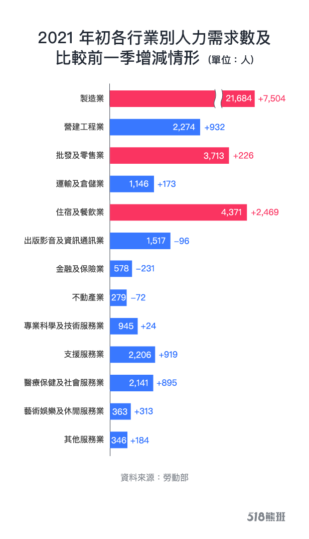 【整理】年初企業缺工需求 這行業竟缺2萬人 2021年Q1各行業別人力需求數及比較2020年Q4增減情形