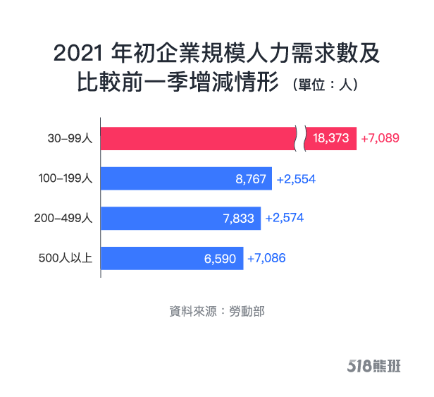 【整理】年初企業缺工需求 這行業竟缺2萬人 2021年Q1企業規模人力需求數及比較2020年Q4增減情形