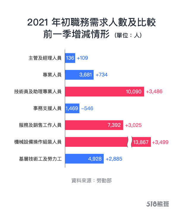 【整理】年初企業缺工需求 這行業竟缺2萬人 2021年Q1職務人數及比較2020年Q4增減情形