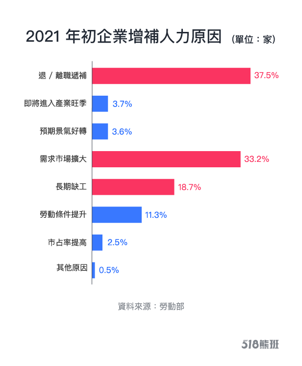 【整理】年初企業缺工需求 這行業竟缺2萬人 2021年Q1企業增補人力原因