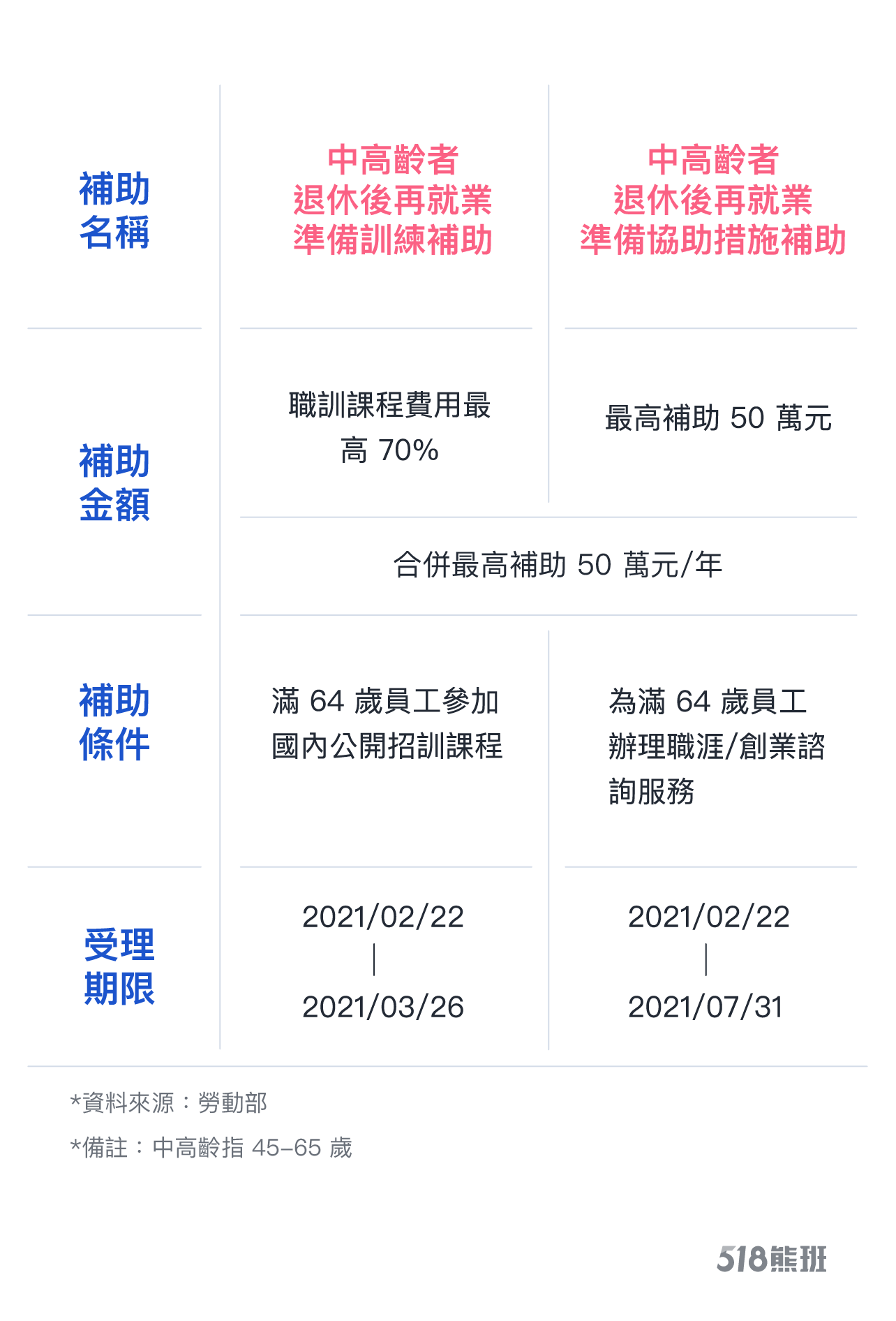 中高齡就業補助50萬如何申請?一張表看懂 勞動部提供企業僱用中高齡者就業訓練補助