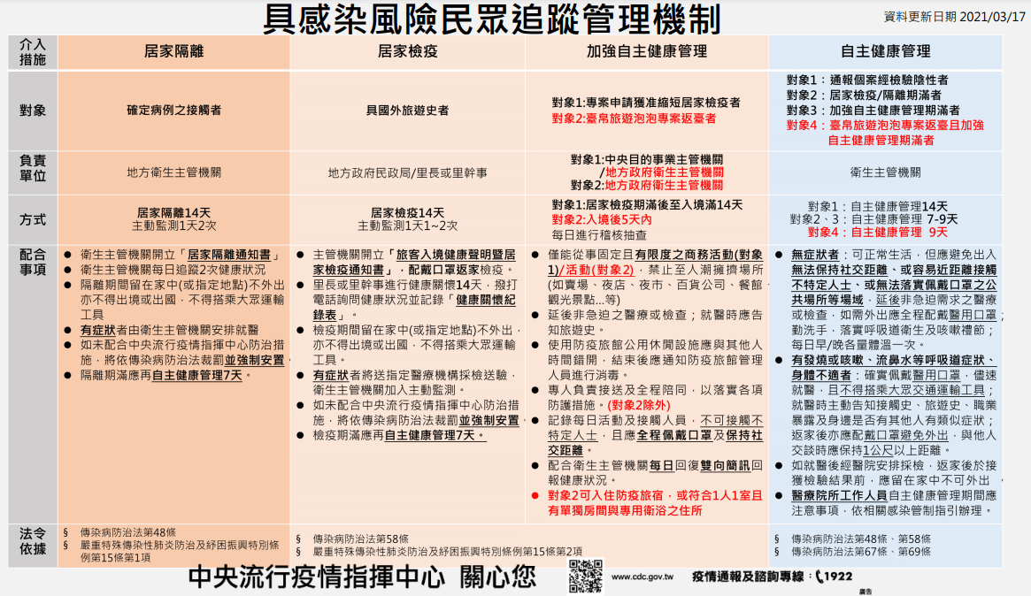 具感染風險民眾追蹤管理機制