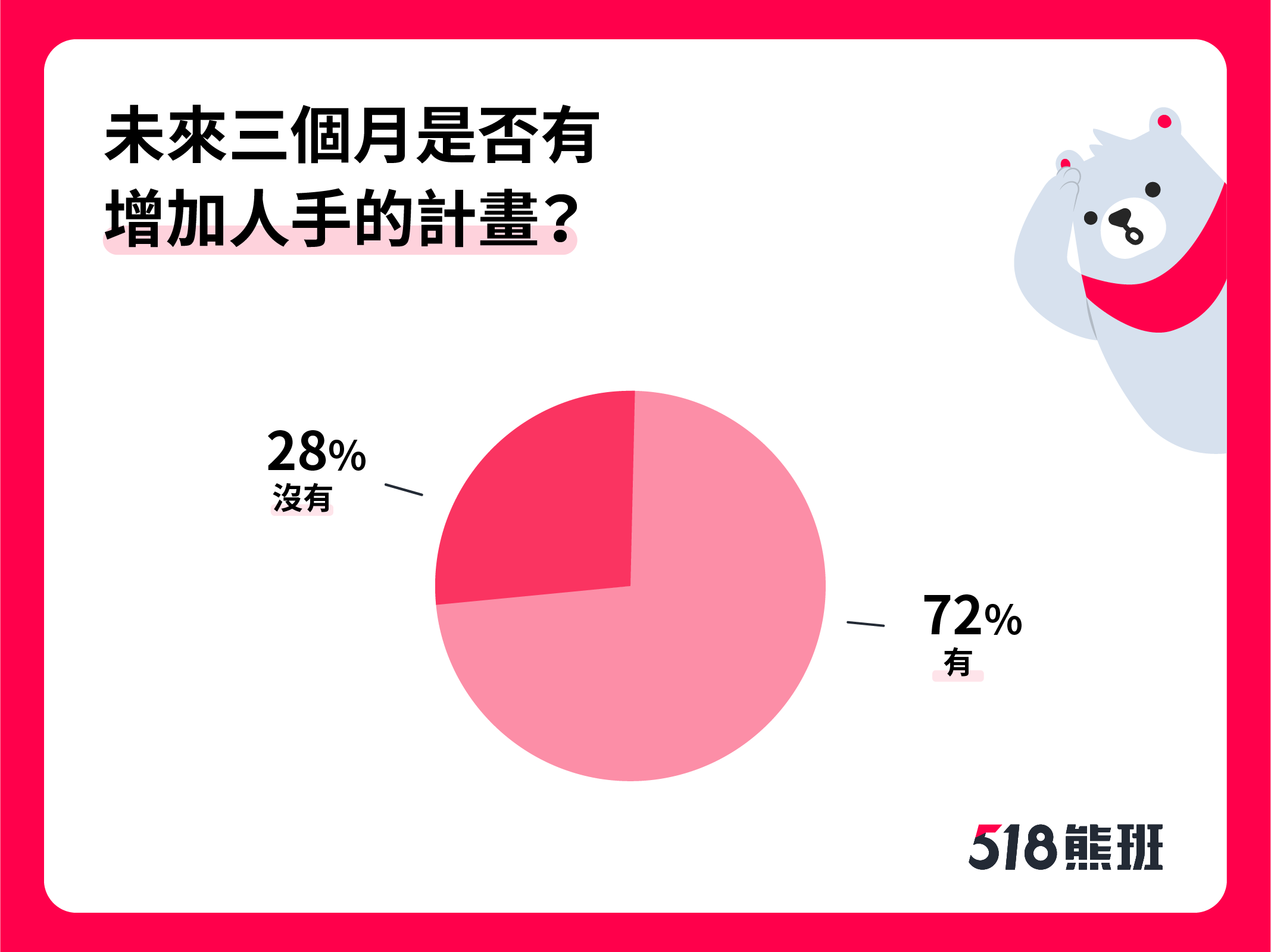服務業景氣回升? 518熊班發布服務業景氣調查 看好未來景氣發展 7成企業預計增加人手