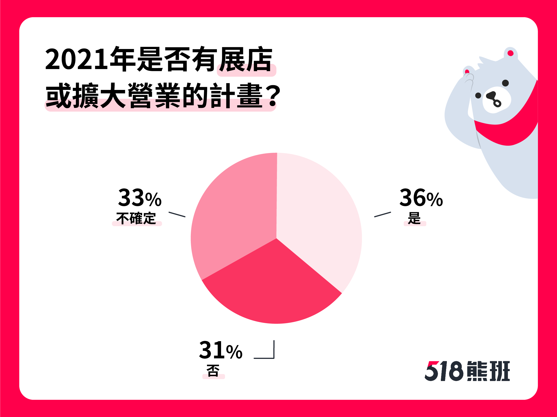 服務業景氣回升? 518熊班發布服務業景氣調查 看好未來景氣發展 7成企業預計增加人手