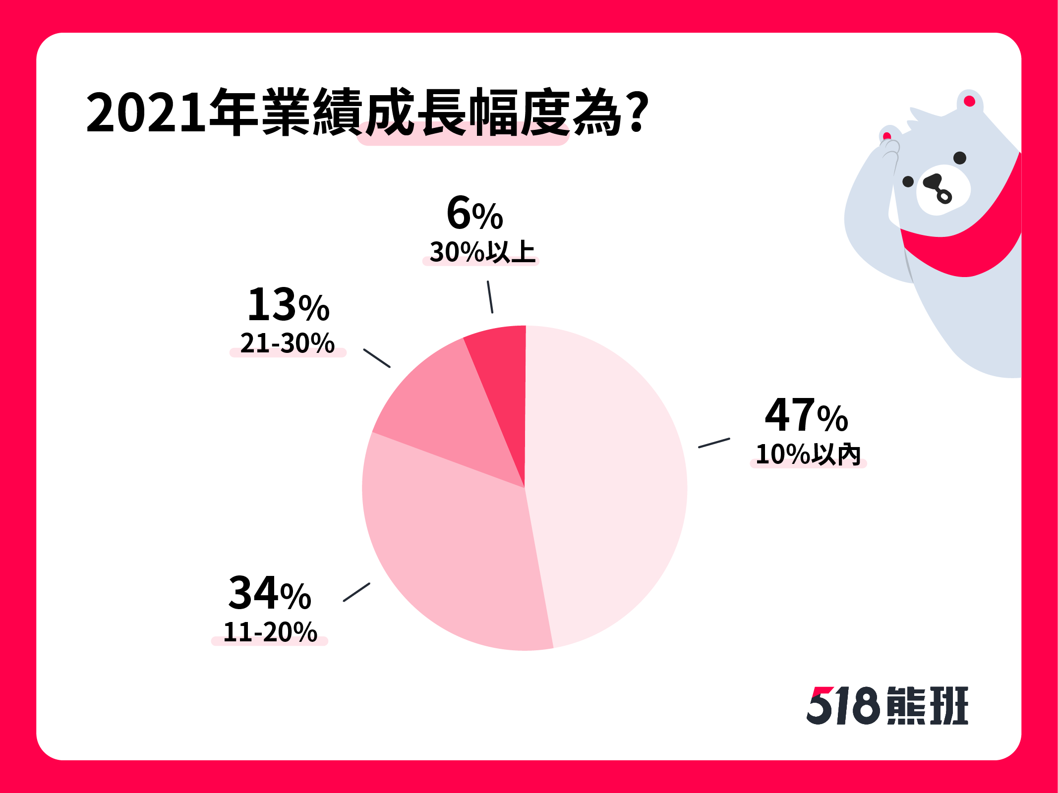 服務業景氣回升? 518熊班發布服務業景氣調查 看好未來景氣發展 7成企業預計增加人手