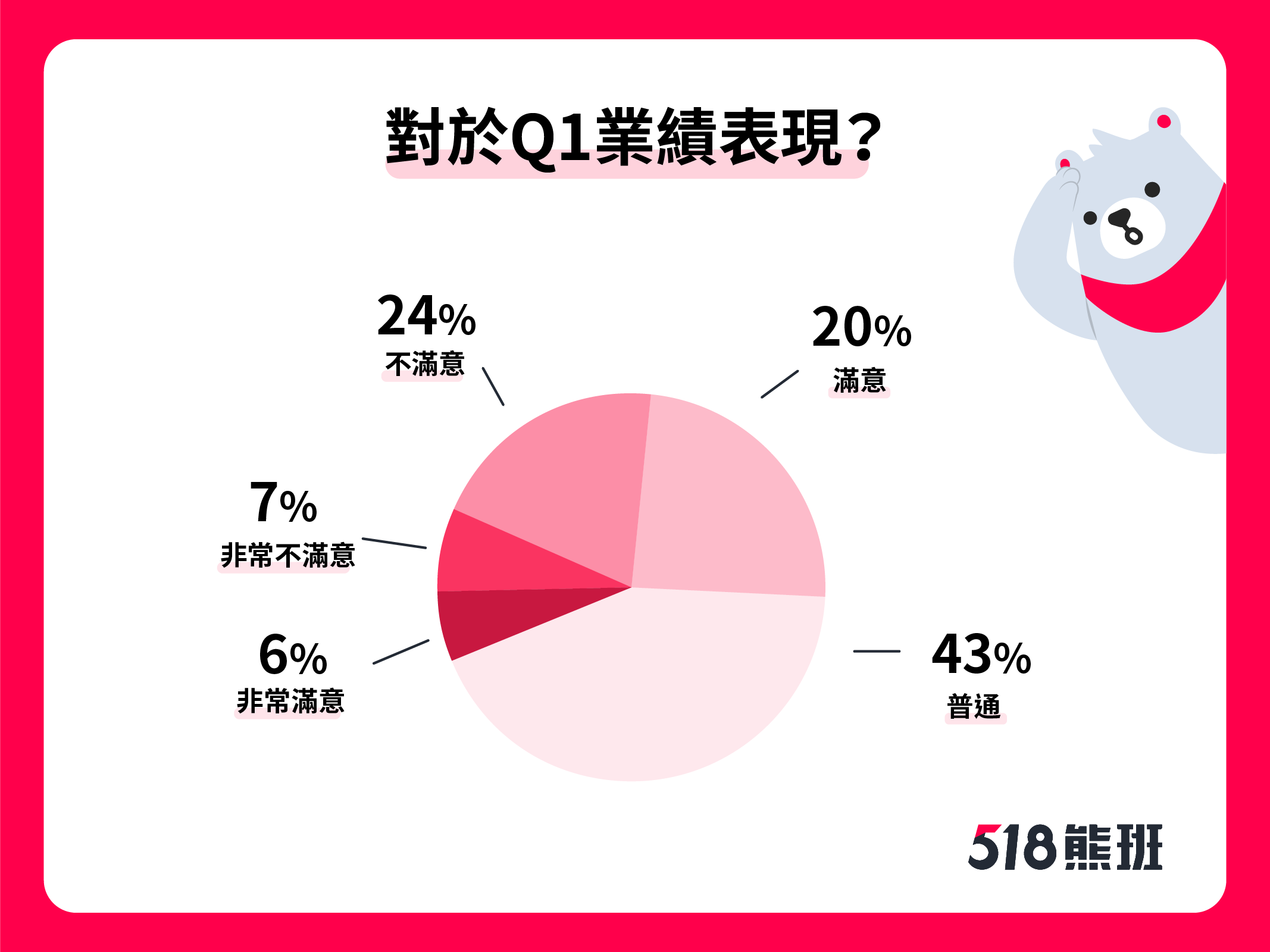 服務業景氣回升? 518熊班發布服務業景氣調查 看好未來景氣發展 7成企業預計增加人手
