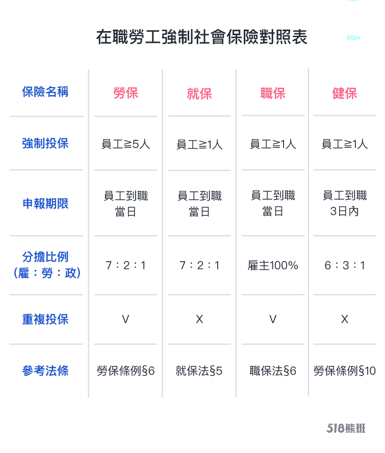 在職勞工強制社會保險比較表(勞保、就保、職保、健保)