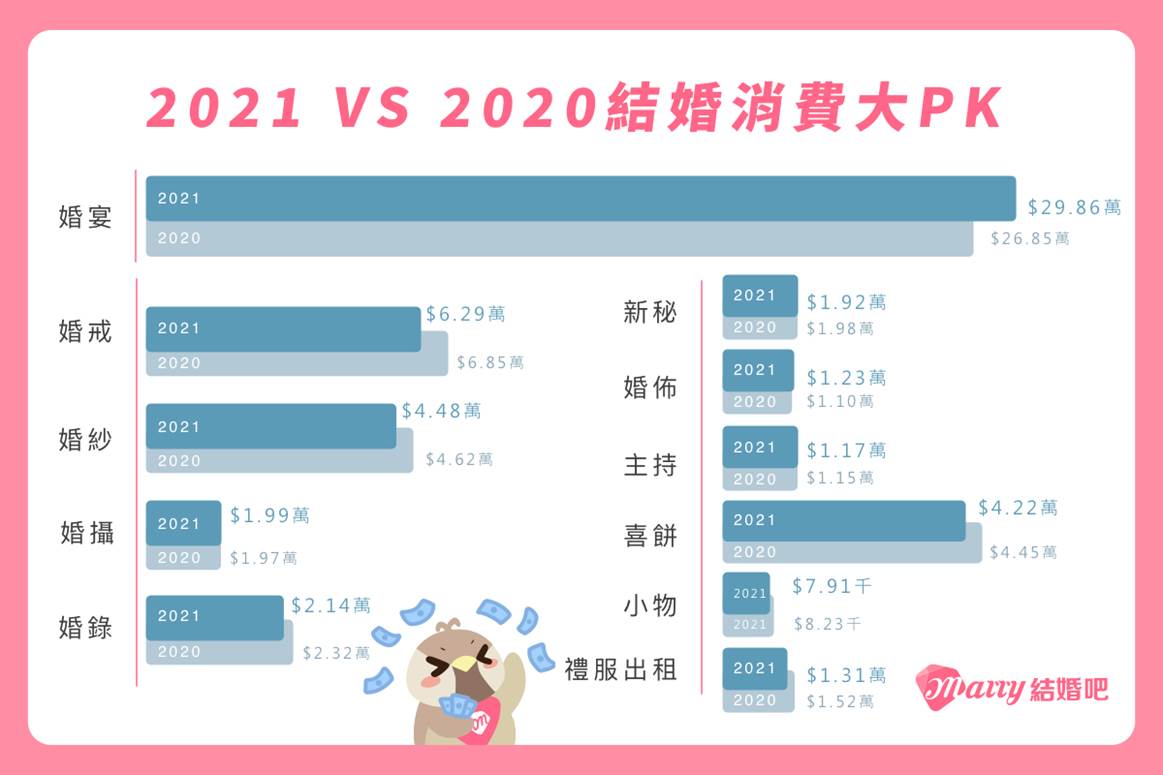 婚禮花費調查 新人婚禮預算較去年增加3% 平均花費55萬辦婚禮 新人備婚只求家長別干預太多 【圖說二】2021年在婚禮預算分布上,婚宴以及婚禮布置的費用有微幅的增加。