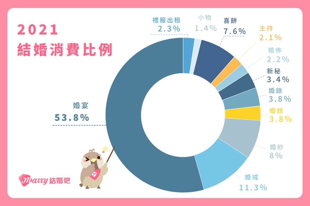 婚禮花費調查 新人婚禮預算較去年增加3% 平均花費55萬辦婚禮 新人備婚只求家長別干預太多 【圖說一】台最大婚禮平台「結婚吧」發布2021年婚禮花費調查,詢問預計於今年或明年成婚新人的婚禮花費,發現平均花費約55.4萬元,其中婚宴費用占最大53%。
