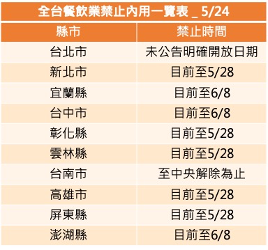 【全台各地餐飲業禁止內用一覽】餐飲服務業大受影響,台中市搶先提出紓困方案幫助餐飲業者 全台餐飲業禁止內用一覽表