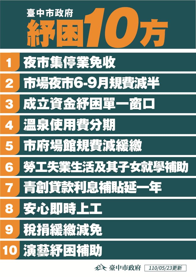 【全台各地餐飲業禁止內用一覽】餐飲服務業大受影響,台中市搶先提出紓困方案幫助餐飲業者 台中市政府提出紓困十方