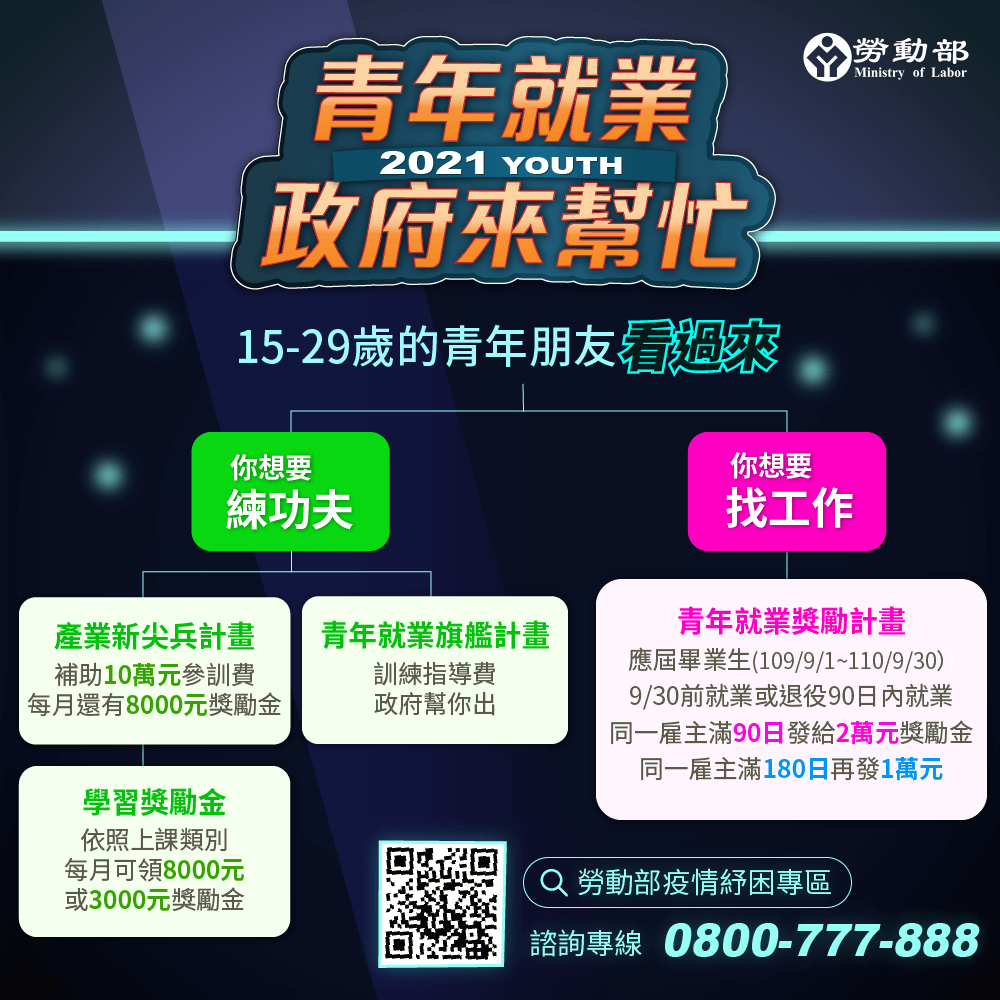 勞動部疫情紓困針對2021青年就業獎勵和職訓補助內容