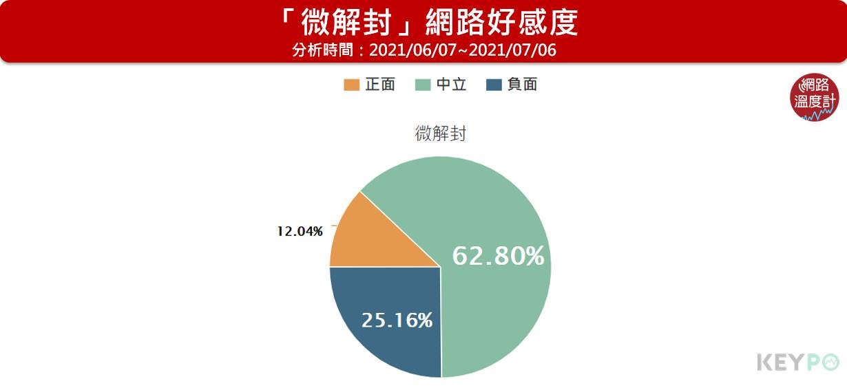 7月12日有機會微解封嗎?只有12%的網友支持