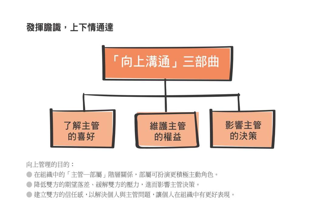 為何老闆更看重他、你只能窮忙?3行動助你也能升官加薪 「向上溝通」三部曲。