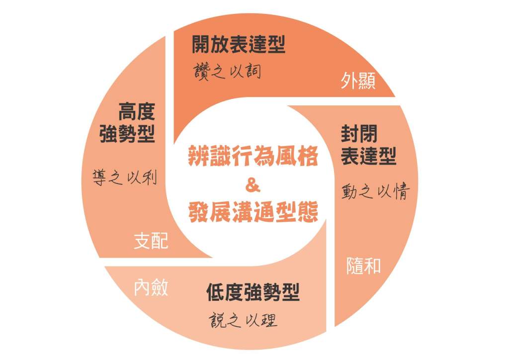 為何老闆更看重他、你只能窮忙?3行動助你也能升官加薪 辨識主管的人際風格與工作習性。