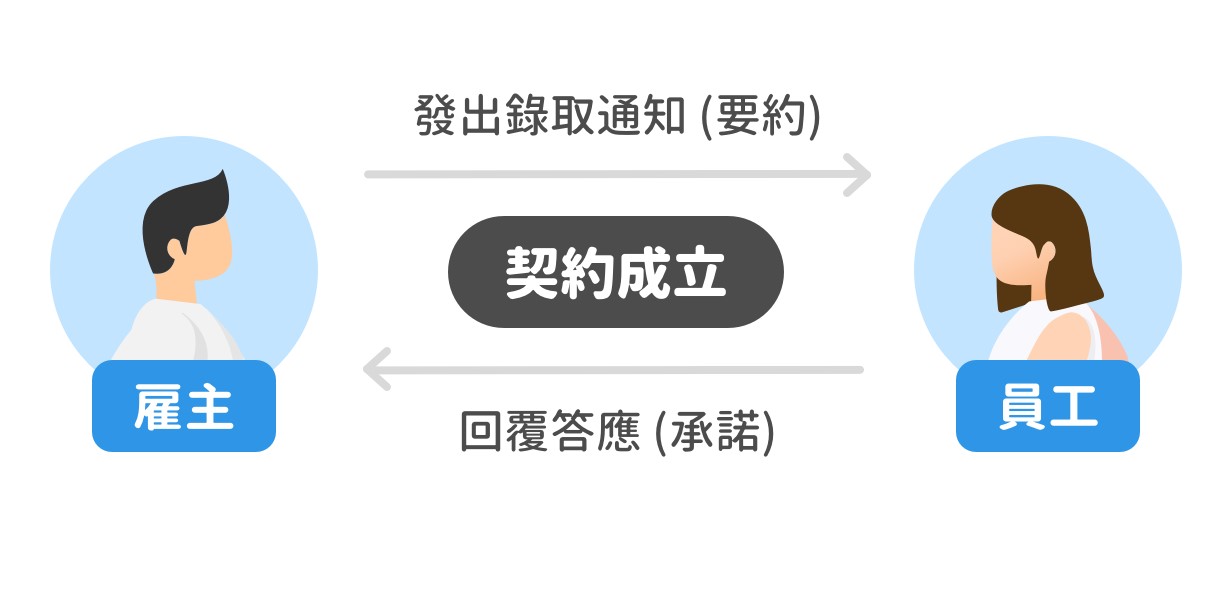 收到公司錄取通知後又被婉拒,求職者該怎麼辦? 勞資雙方勞動契約是否成立要件示意圖