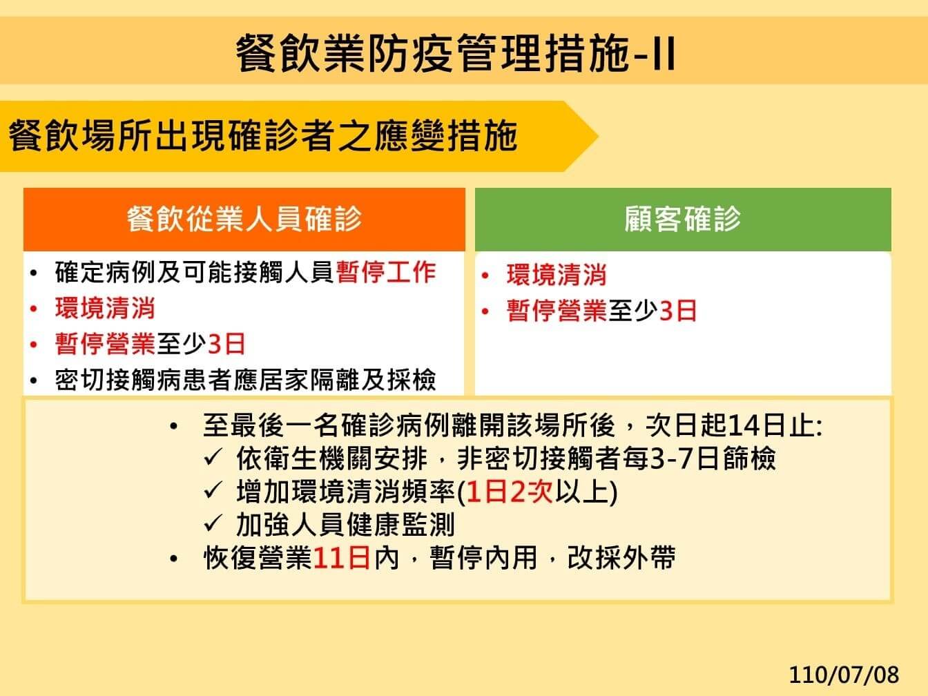 【不斷更新】7/13微解封 全國禁內用僅1縣市開放! 餐飲業防疫規定一次了解 餐飲業防疫管理措施-出現確診者應變措施