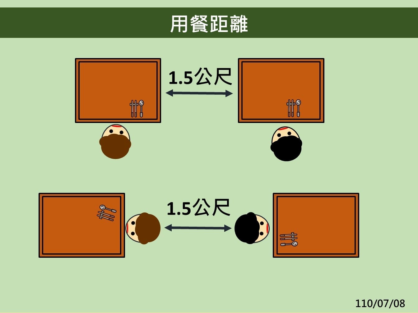 【不斷更新】7/13微解封 全國禁內用僅1縣市開放! 餐飲業防疫規定一次了解 餐飲業防疫管理措施-用餐距離1.5m示意圖