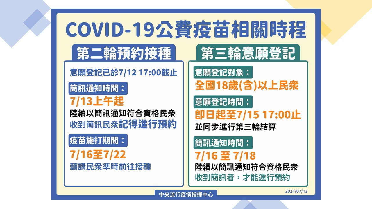18歲以上可預約接種!AZ、莫德納都能選,如何登記一次看 預約公費疫苗相關時程。