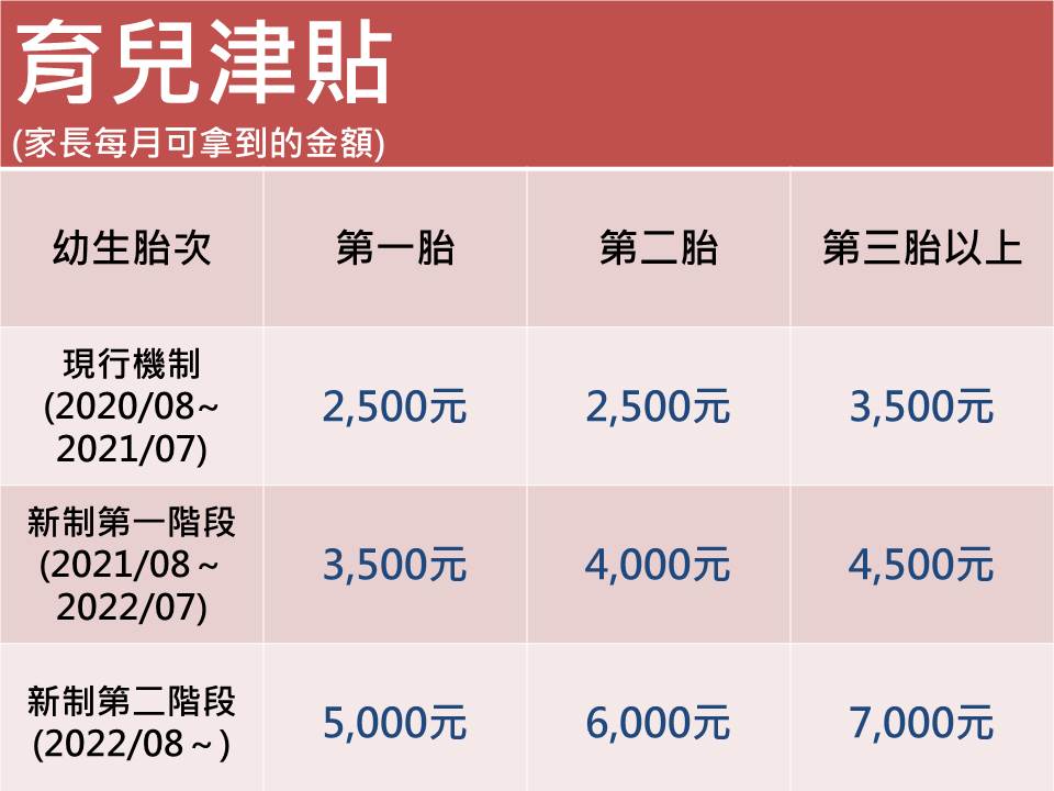 8月新制報你知!租屋補助、育兒津貼,迅速掌握荷包重點 一般家庭家長每月可拿到的育兒津貼金額。