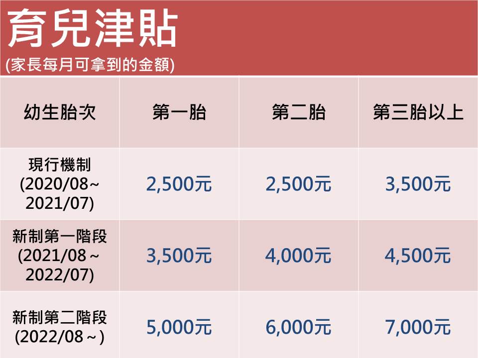 一般家庭家長每月可拿到的育兒津貼金額。