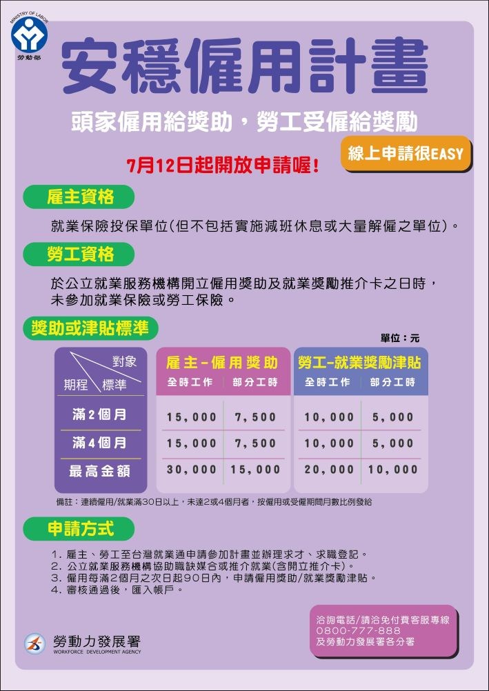 安穩僱用計畫2.0 企業僱用失業勞工領3萬,還有訓練費350萬可拿!