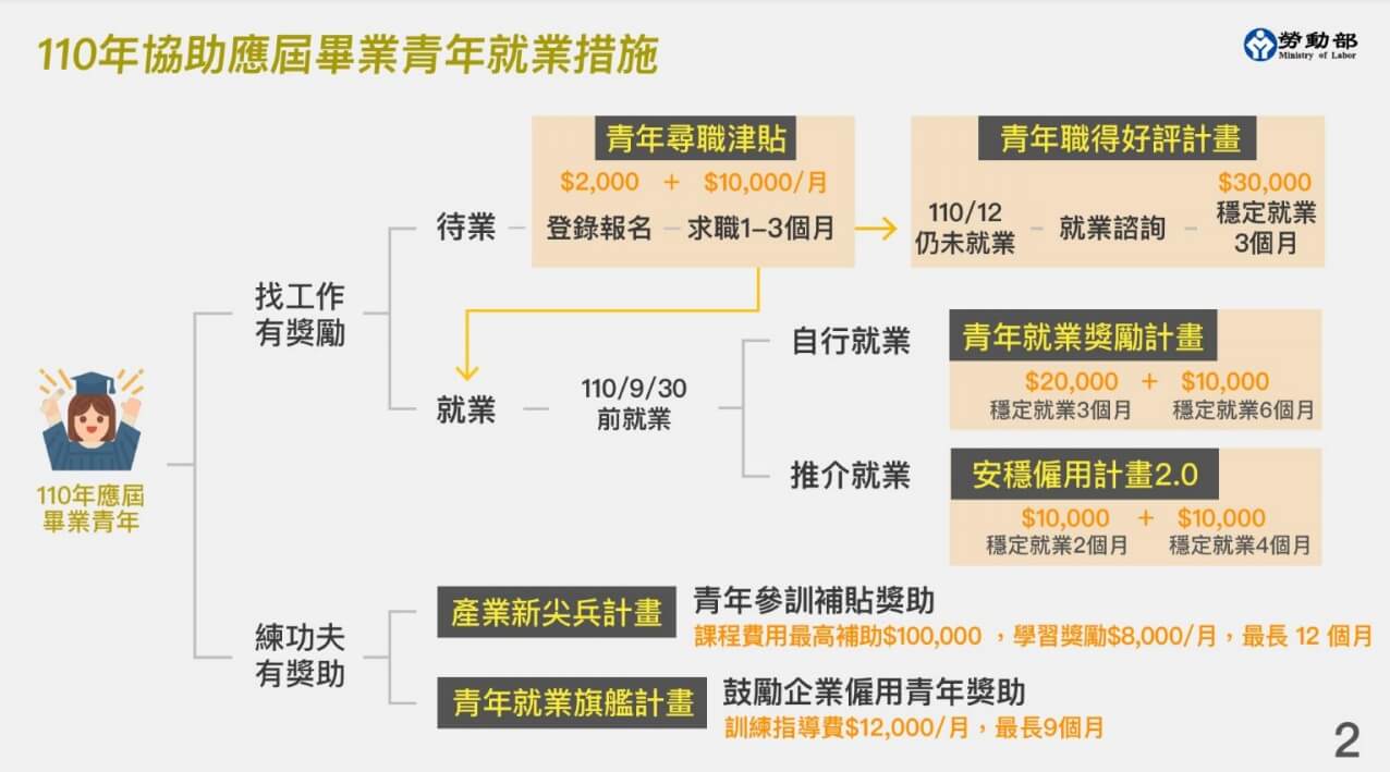 青年尋職津貼3.2萬元怎麼領?加碼多拿1萬撇步報你知