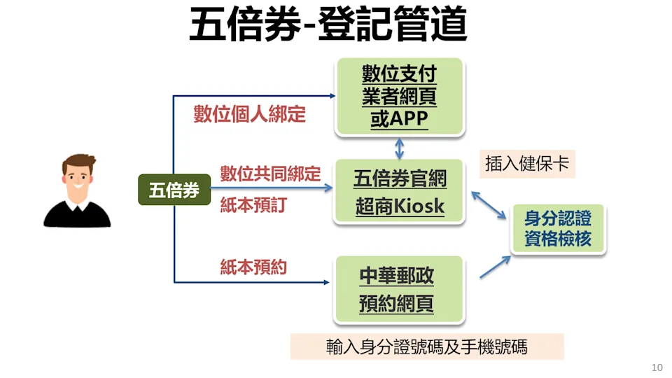 最新/五倍券領取日期正式出爐!一張圖看懂紙本、數位怎麼領