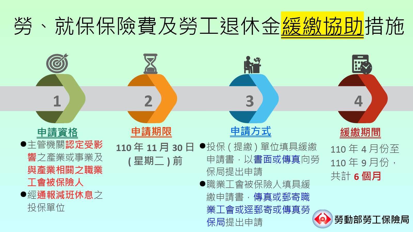 勞保費繳不出來怎麼辦?4步驟幫你成功申請緩繳期