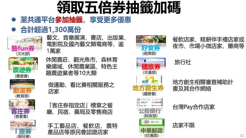 農遊券、藝Fun券領取方式曝光!這3縣市加碼發現金