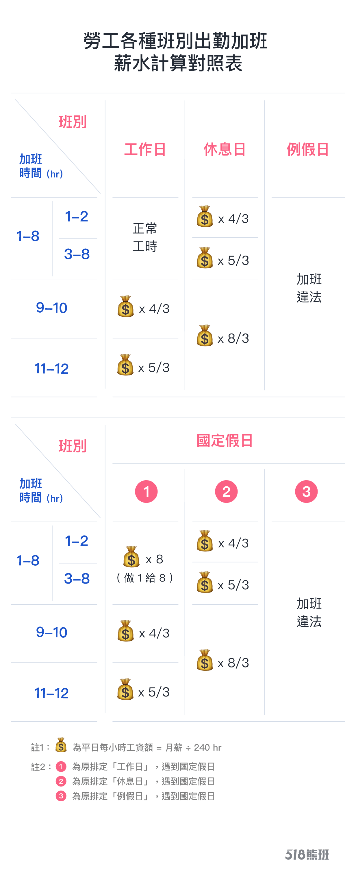 22雙十國慶日連假薪資如何算 加班費 補假權益一次看懂 附薪資計算對照表 518職場熊報