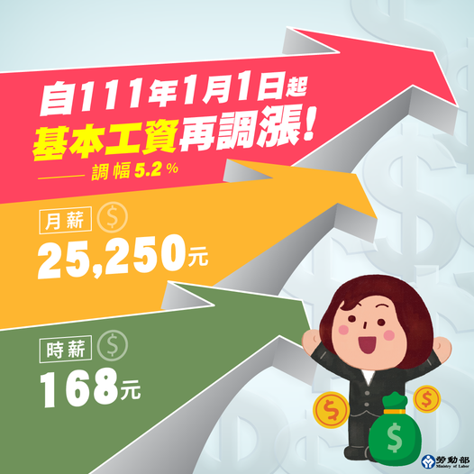 明年基本工資調漲,時薪月薪齊漲5%!勞工要多付哪些費用搶先看