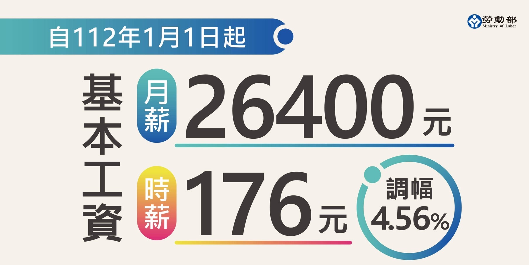 2023年基本工資調漲，雇主請1名員工將多負擔？元，還有3大影響要注意！