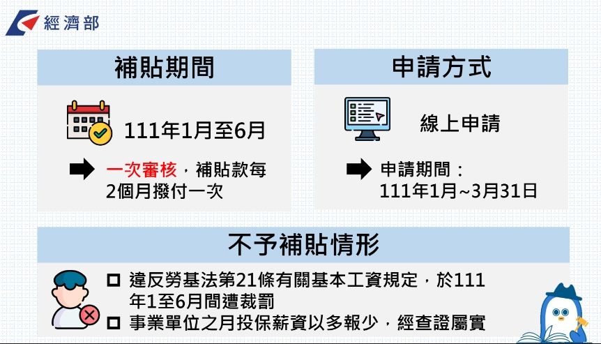 基本工資補貼定案!月薪每人1000、時薪560元,企業補助條件、申請方式一次看懂 經濟部基本工資補貼方案補助期間與申請方式