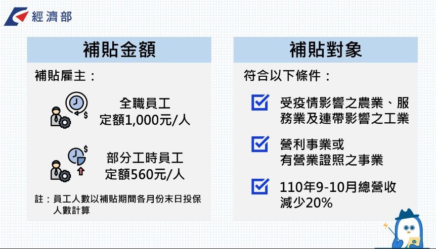 基本工資補貼定案!月薪每人1000、時薪560元,企業補助條件、申請方式一次看懂 經濟部基本工資補貼方案補助金額與補助對象