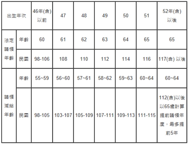 退休金請領再延1歲,最先影響這群人!3重點秒懂勞保年金請領資格、相關權益 勞保老年年金法定請領年齡與出生年次對照表